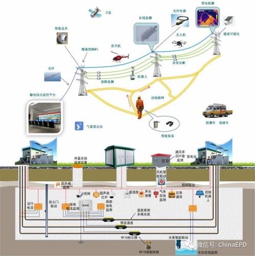 无线传感网,人工智能,边缘计算等技术手段的应用,构建输电设备物联网