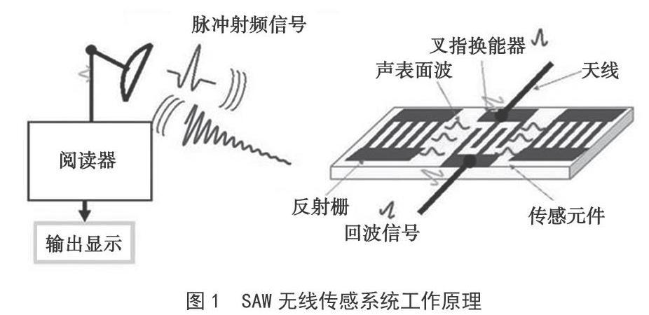声表面波无源无线传感器的设备一体化设计及其在配电设备温度监测中的